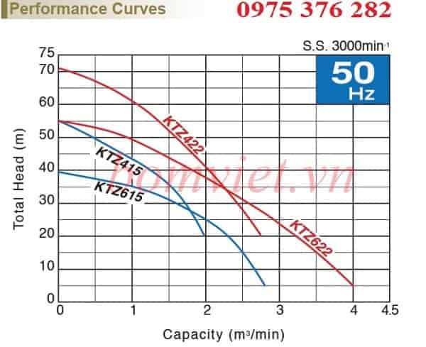 Bơm chìm hố móng Tsurumi KTZ422